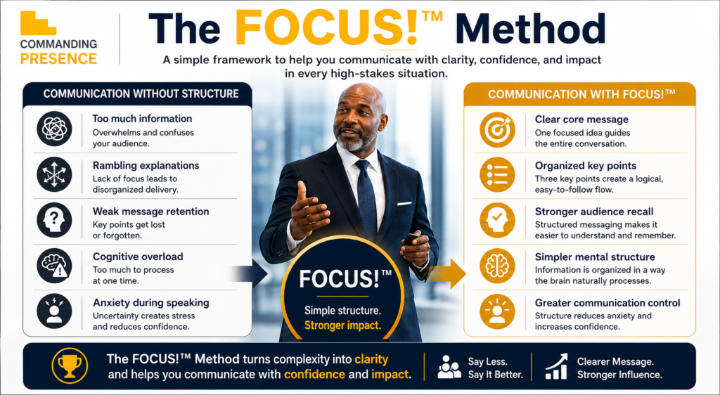 Commanding Presence FOCUS! Method