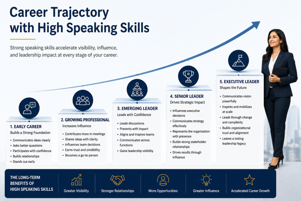 Upward Career Growth with-Speaking Skills Chart