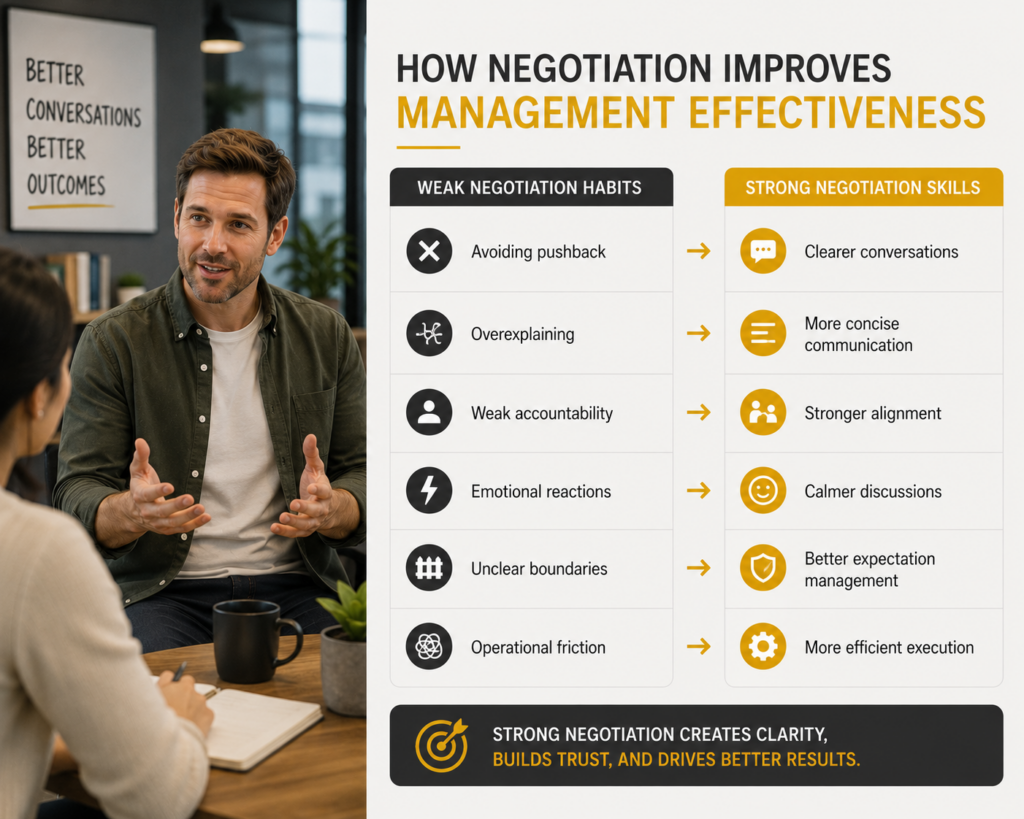 How Negotiation Improves Management Effectiveness