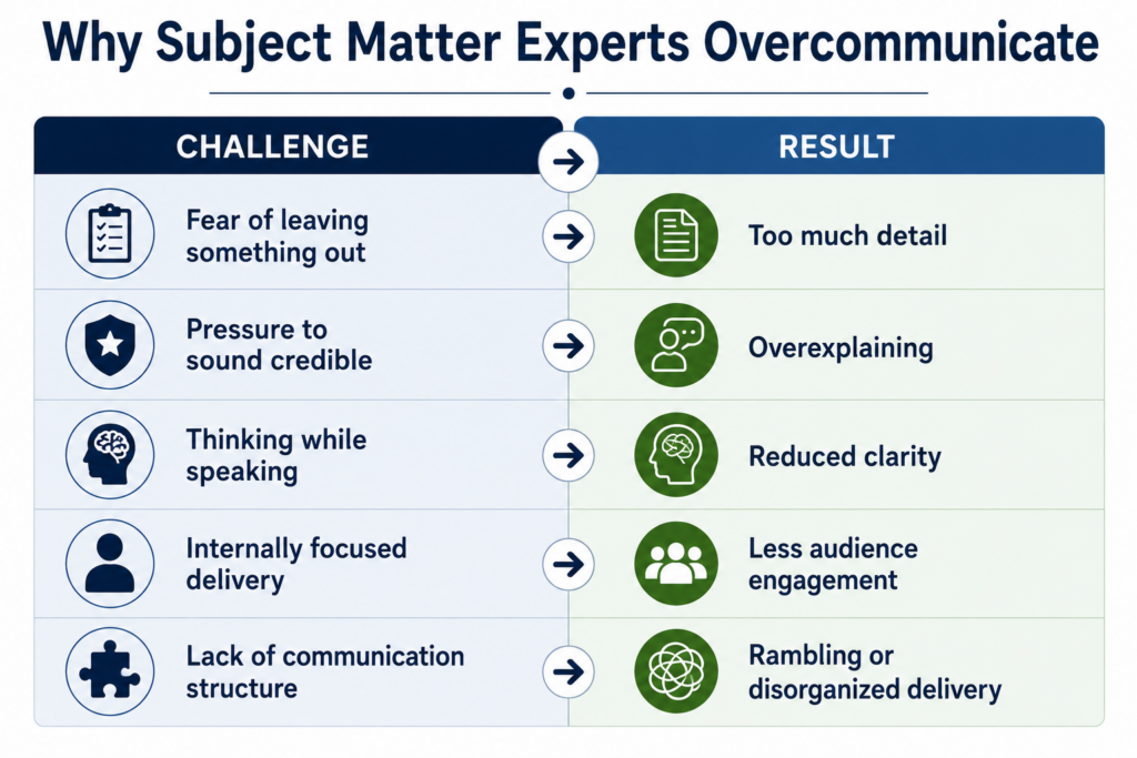 Why Do Subject Matters Overcommunicate